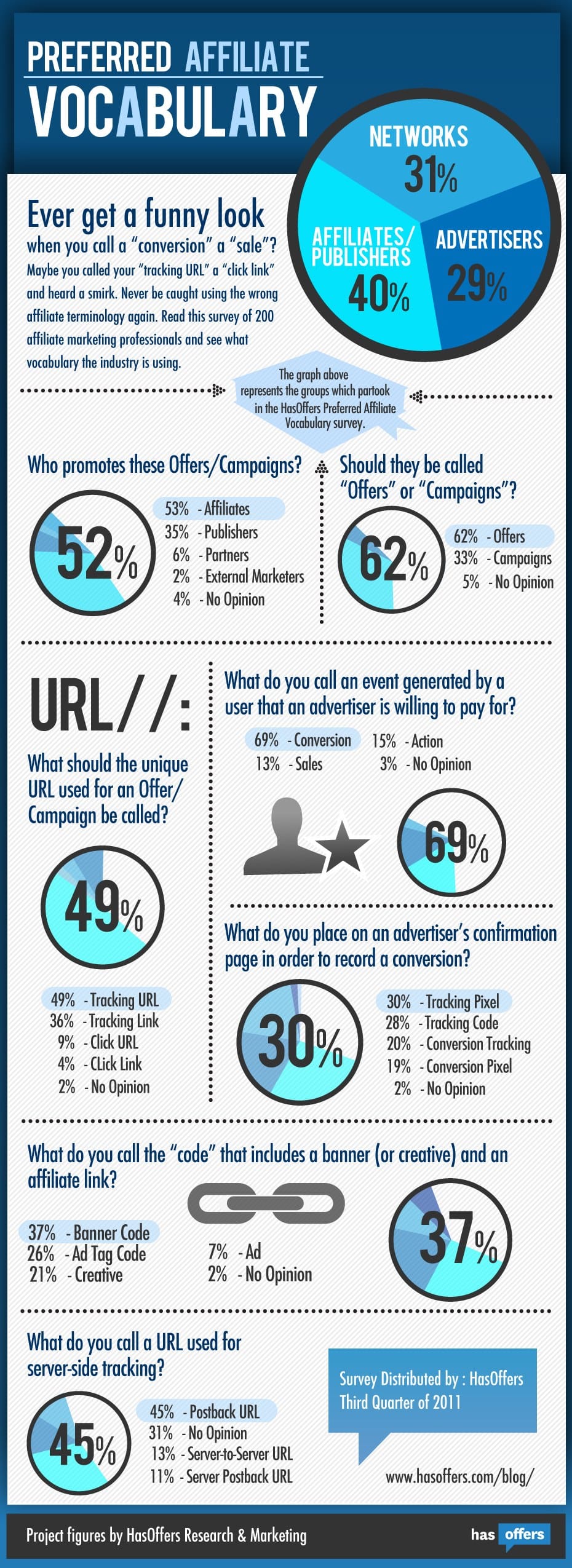 Infográfico sobre a terminologia do marketing de afiliados
